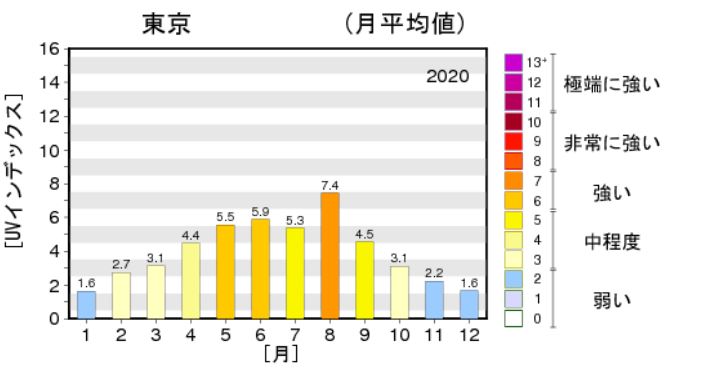 秋冬　紫外線